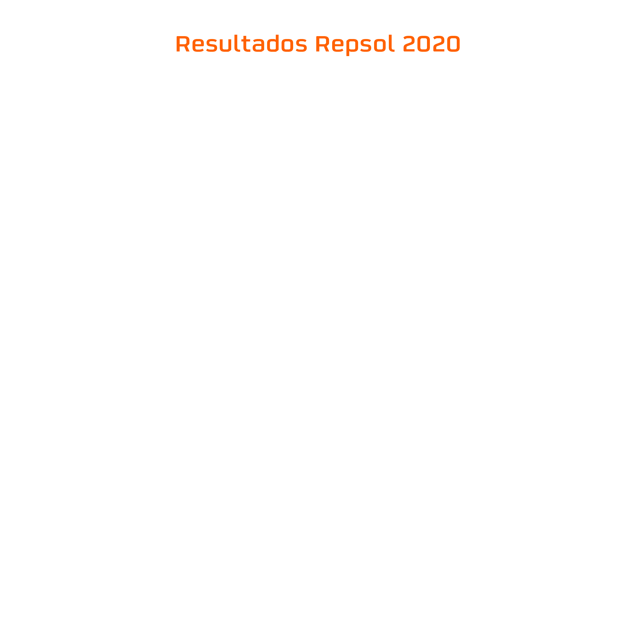 Repsol: Resultados 2020 
